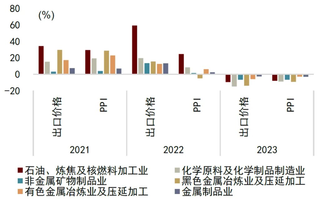 中金：油价或推高中国出口份额 - 图片21