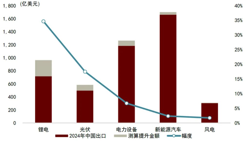 中金：油价或推高中国出口份额 - 图片28