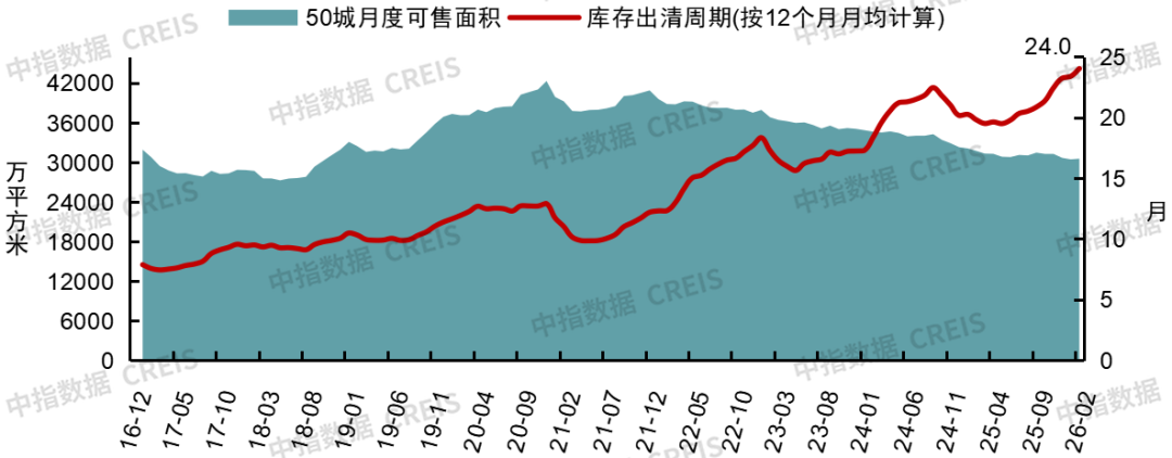 中指研究院：26Q1房地产市场继续呈现明显分化特征 - 图片7