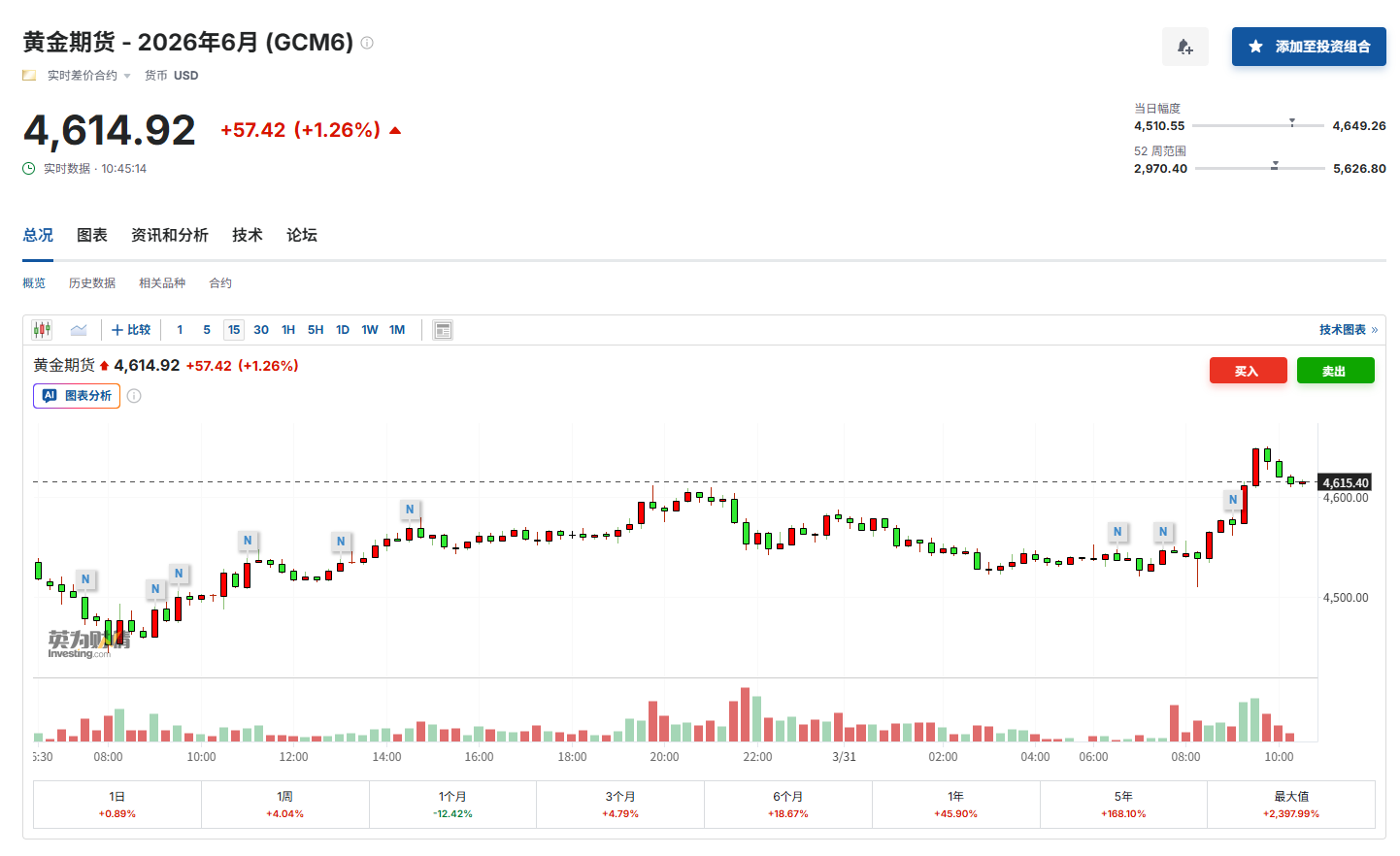 美伊战争“击碎”黄金牛市?瑞银:短期内还会涨 未来几年将下跌! - 图片2