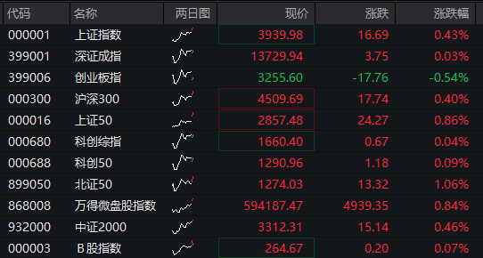 沪指震荡上涨,创新药、汽车盘中拉升,商业航天活跃,恒科指冲高回落,科网股分化 - 图片11