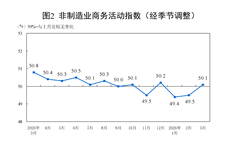 国家统计局：3月份制造业采购经理指数(PMI)为50.4% 环比上升1.4个百分点 - 图片4