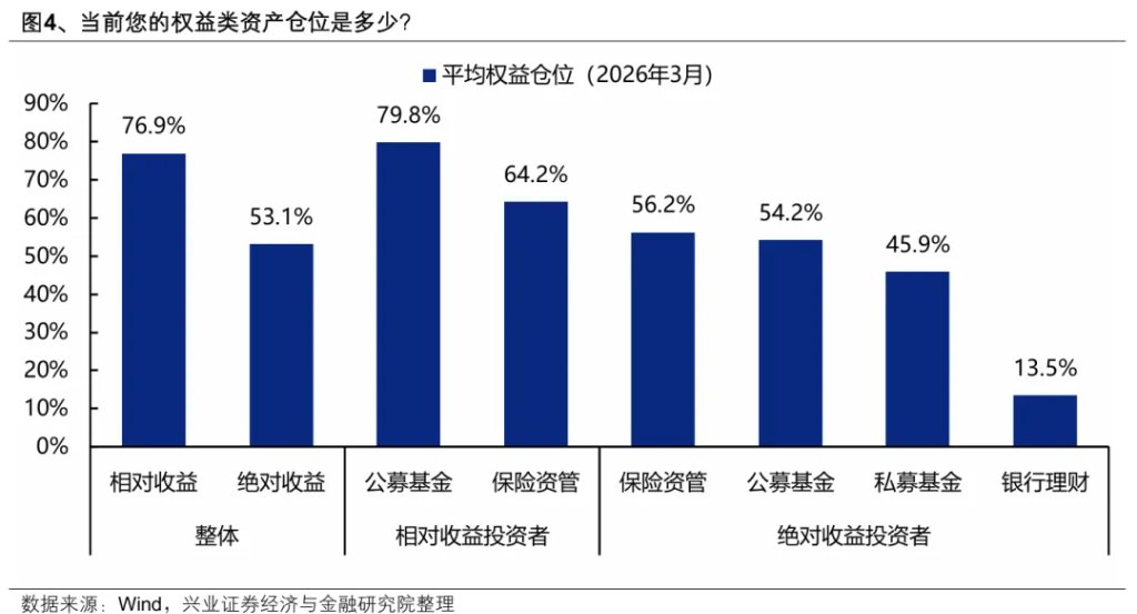 3月本土机构投资者调查结果：A股、地缘、油价怎么看？ - 图片4