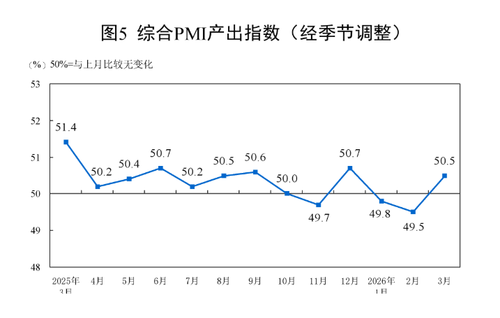 国家统计局：3月份制造业采购经理指数(PMI)为50.4% 环比上升1.4个百分点 - 图片7