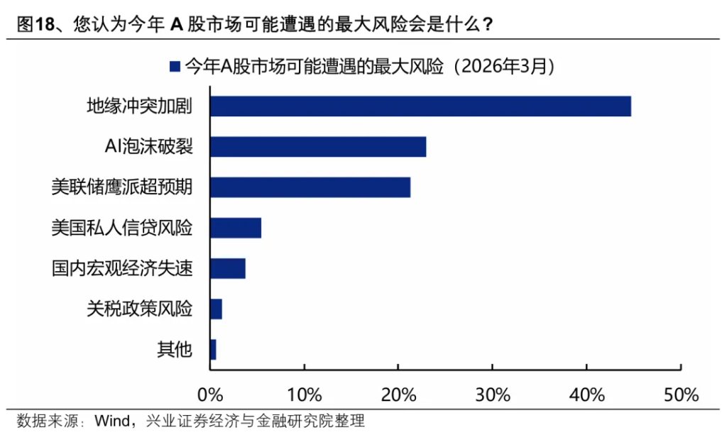 3月本土机构投资者调查结果：A股、地缘、油价怎么看？ - 图片15