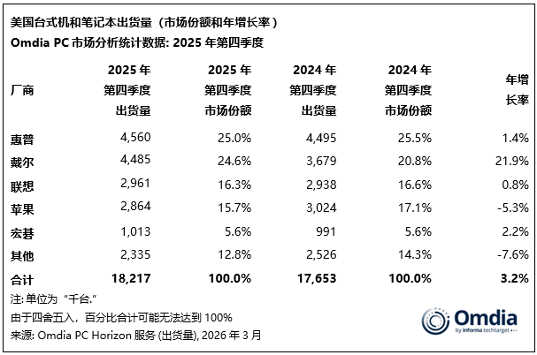 Omdia：Windows 11换机需求与成本压力叠加 2025年Q4美国PC市场同比增长3% - 图片4