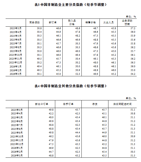 中国3月制造业PMI升至50.4，非制造业PMI连续第二个月上升 - 图片7