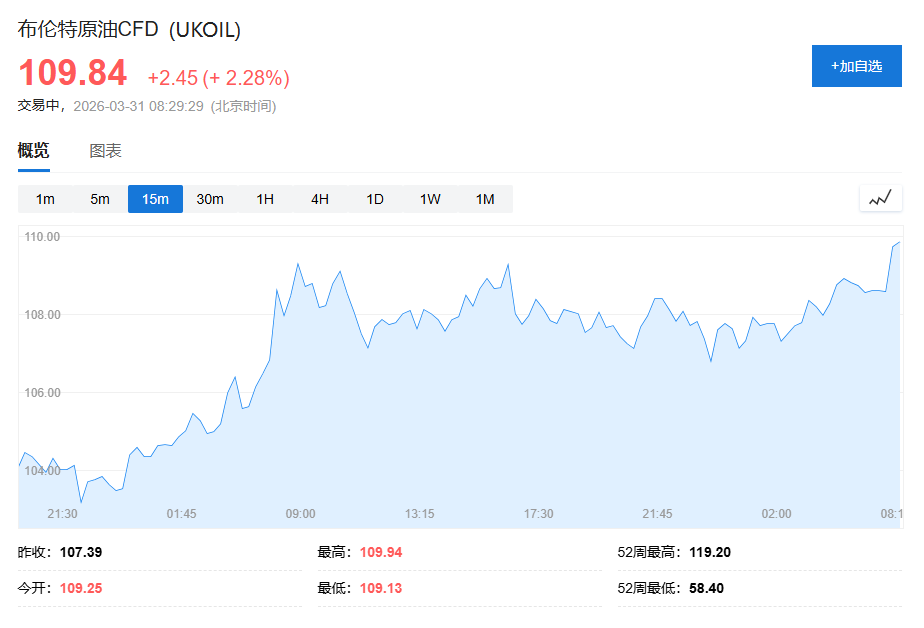 科威特游轮遇袭油价飙升3%，亚太股市全线下跌，韩国股指跌4%，美股期货续跌 - 图片1