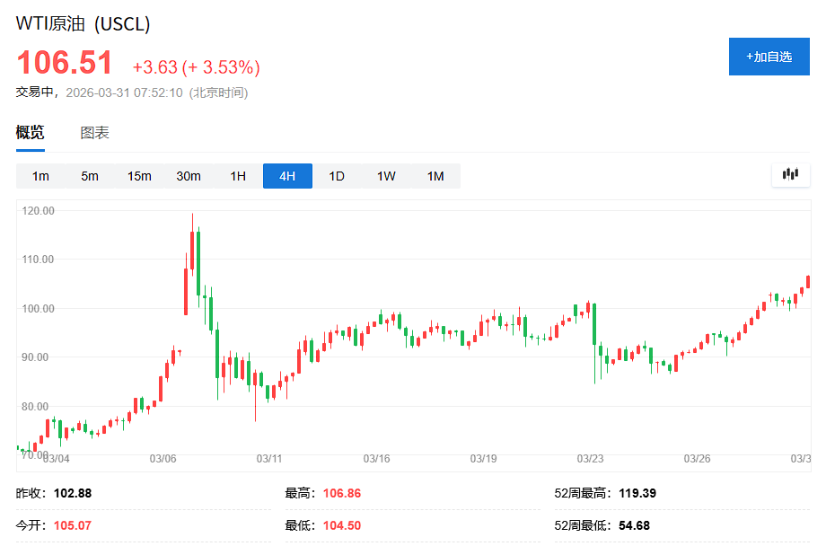 国际油价涨超3%，科威特油轮在迪拜港遭袭 - 图片1