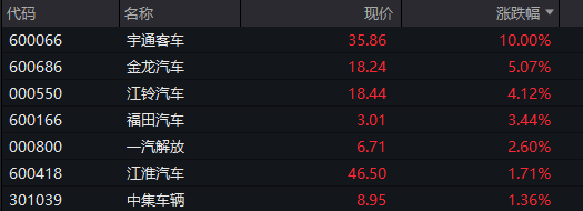 沪指震荡上涨,创新药、汽车盘中拉升,商业航天活跃,恒科指冲高回落,科网股分化 - 图片6