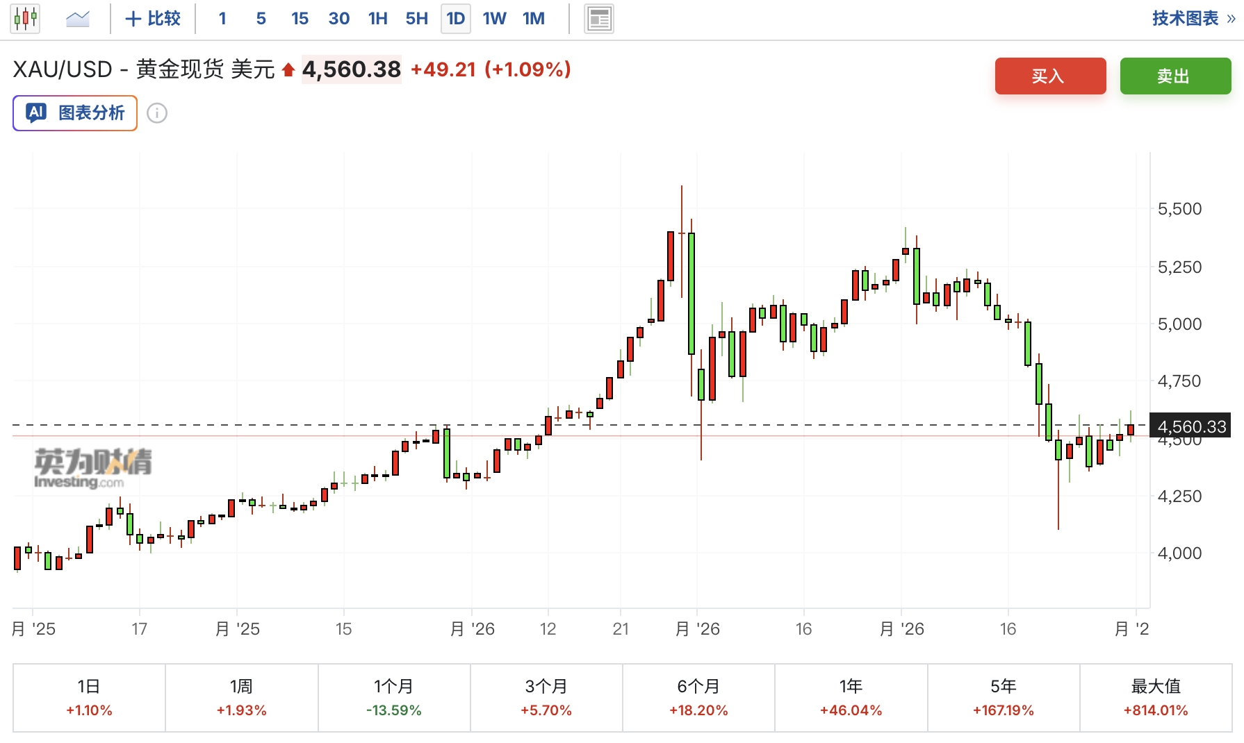 金价回调13%后，高盛仍坚定看多：央行购金将重新提速，年底有望再上5400美元！ - 图片1