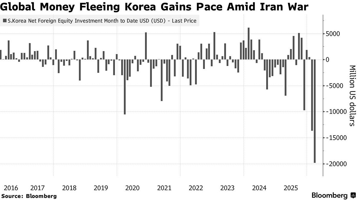 伊朗战争叠加芯片需求降温，韩国股市从领跑全球跌至熔断频发 - 图片1