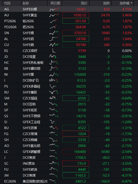 沪指震荡上涨,创新药、汽车盘中拉升,商业航天活跃,恒科指冲高回落,科网股分化 - 图片4