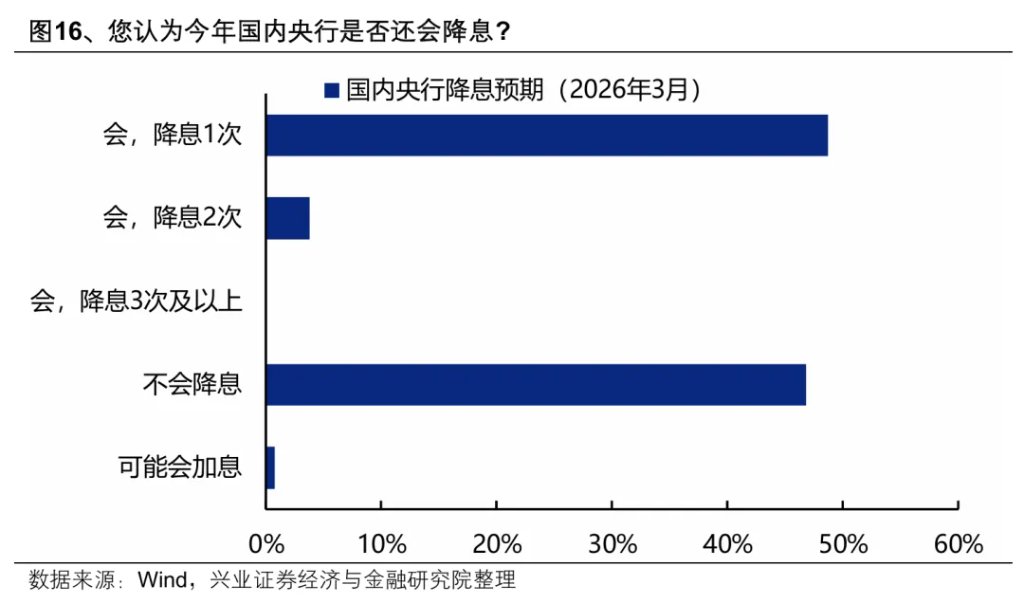 3月本土机构投资者调查结果：A股、地缘、油价怎么看？ - 图片13