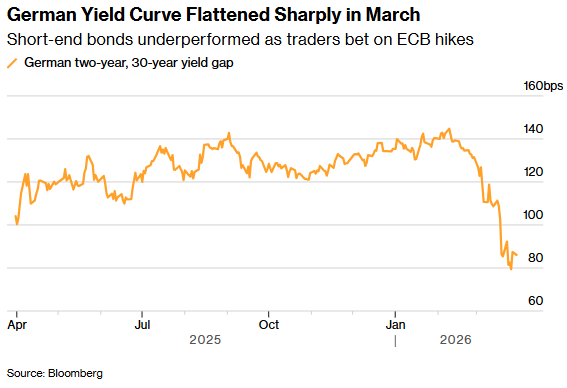 算法交易被指推波助澜 欧洲利率市场经历“拳击赛”式震荡 - 图片2