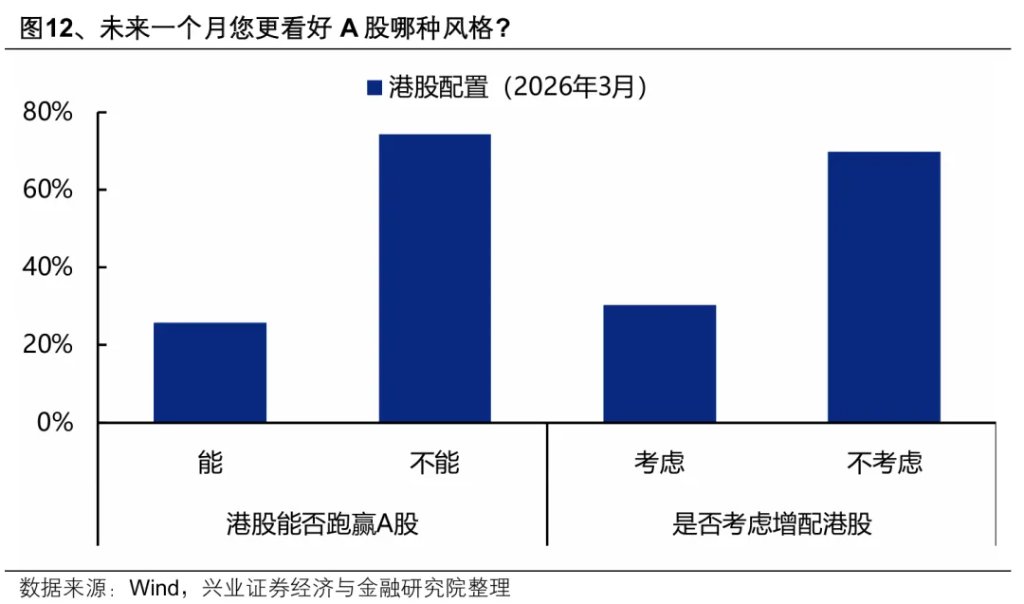 3月本土机构投资者调查结果：A股、地缘、油价怎么看？ - 图片9
