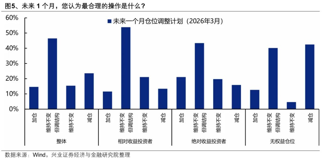 3月本土机构投资者调查结果：A股、地缘、油价怎么看？ - 图片5