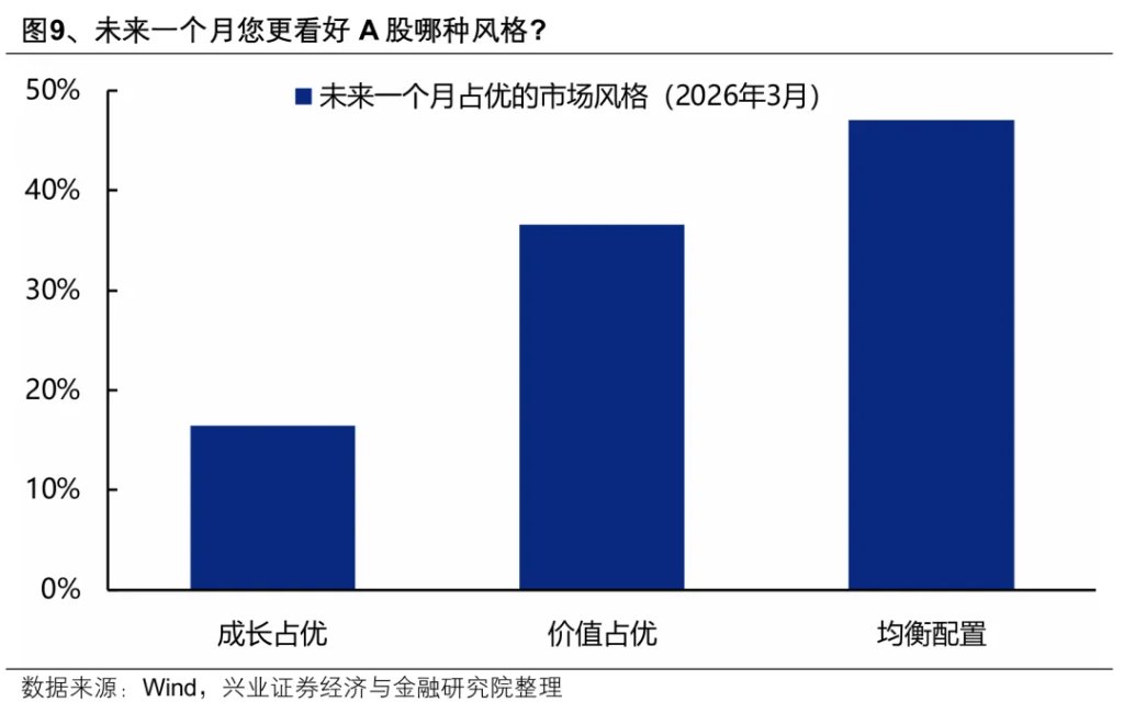 3月本土机构投资者调查结果：A股、地缘、油价怎么看？ - 图片6