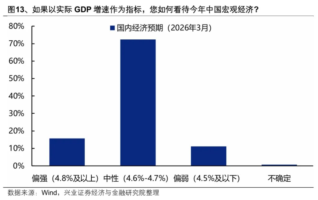 3月本土机构投资者调查结果：A股、地缘、油价怎么看？ - 图片10