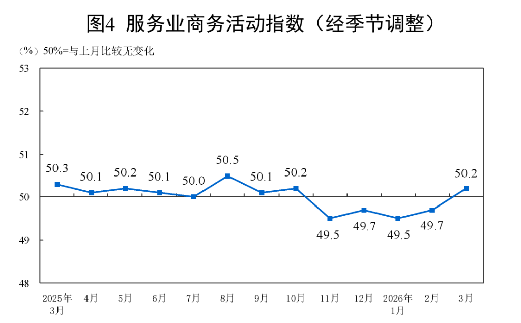 中国3月制造业PMI升至50.4，非制造业PMI连续第二个月上升 - 图片6