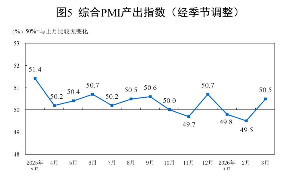 中国3月制造业PMI升至50.4，非制造业PMI连续第二个月上升 - 图片8