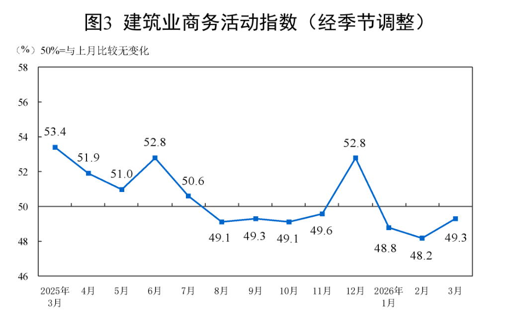 中国3月制造业PMI升至50.4，非制造业PMI连续第二个月上升 - 图片5