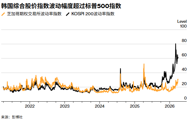 伊朗战争叠加芯片需求降温，韩国股市从领跑全球跌至熔断频发 - 图片2