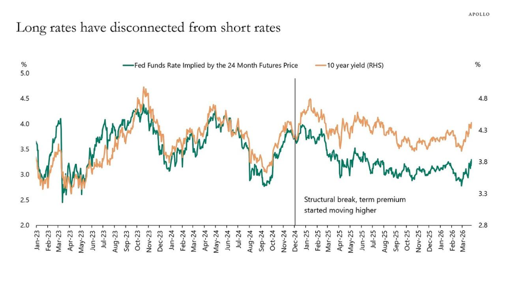 最重要的变化？美债“脱钩”，市场嗅到了“全球财政刺激”的味道 - 图片5