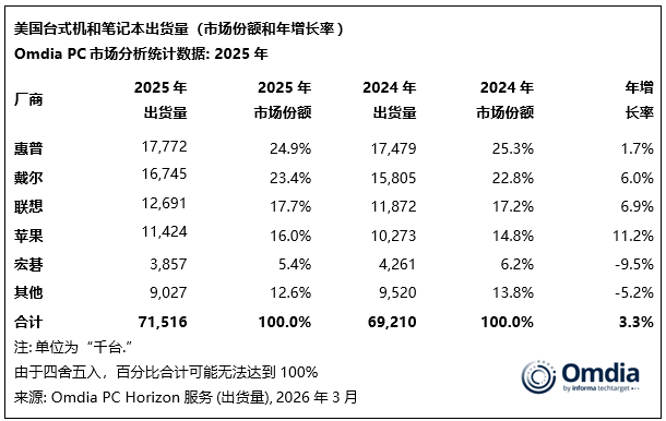 Omdia：Windows 11换机需求与成本压力叠加 2025年Q4美国PC市场同比增长3% - 图片5