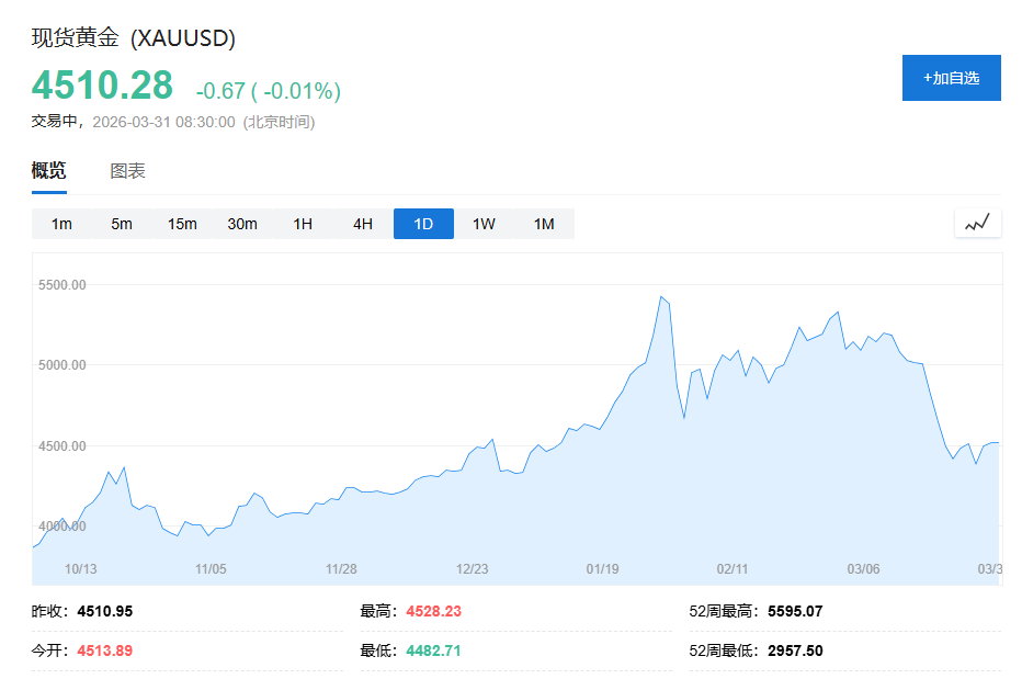 科威特游轮遇袭油价飙升3%，亚太股市全线下跌，韩国股指跌4%，美股期货续跌 - 图片3