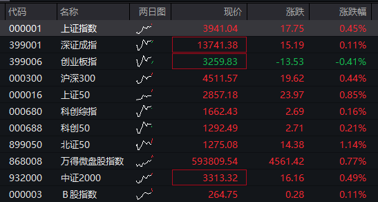 沪指震荡上涨,创新药、汽车盘中拉升,商业航天活跃,恒科指冲高回落,科网股分化 - 图片1