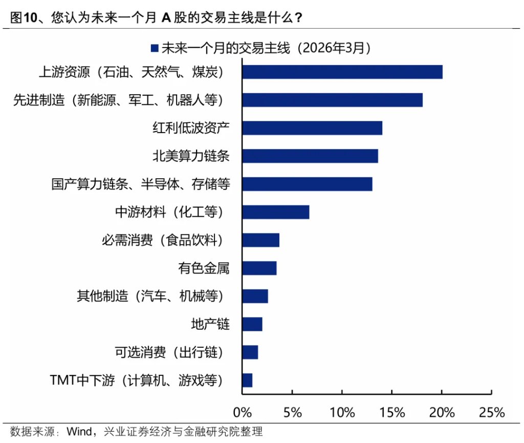 3月本土机构投资者调查结果：A股、地缘、油价怎么看？ - 图片7