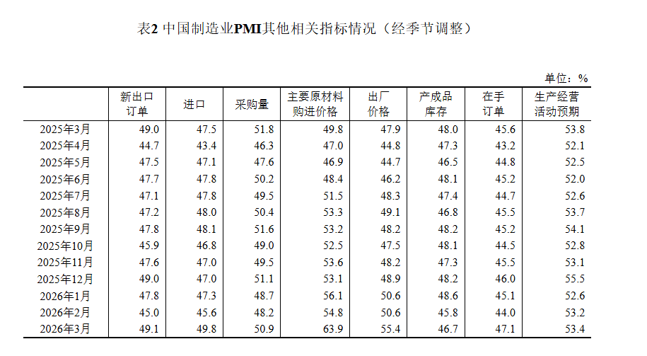国家统计局：3月份制造业采购经理指数(PMI)为50.4% 环比上升1.4个百分点 - 图片3