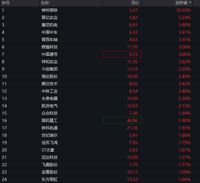 沪指震荡上涨,创新药、汽车盘中拉升,商业航天活跃,恒科指冲高回落,科网股分化 - 图片8