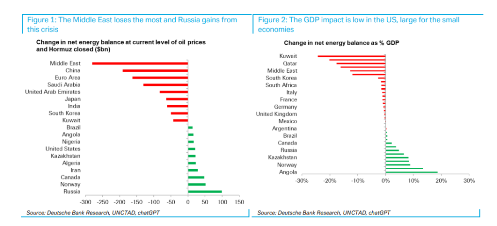 伊朗战争至今：中东是最大输家，美国“内部转移”，俄罗斯是最大赢家 - 图片1