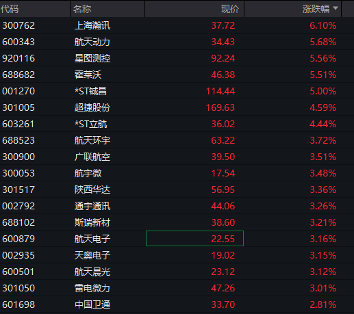 沪指震荡上涨,创新药、汽车盘中拉升,商业航天活跃,恒科指冲高回落,科网股分化 - 图片9