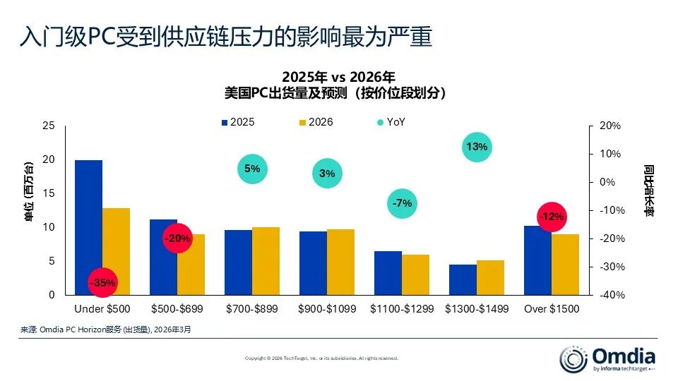 Omdia：Windows 11换机需求与成本压力叠加 2025年Q4美国PC市场同比增长3% - 图片2