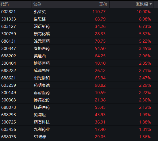沪指震荡上涨,创新药、汽车盘中拉升,商业航天活跃,恒科指冲高回落,科网股分化 - 图片10