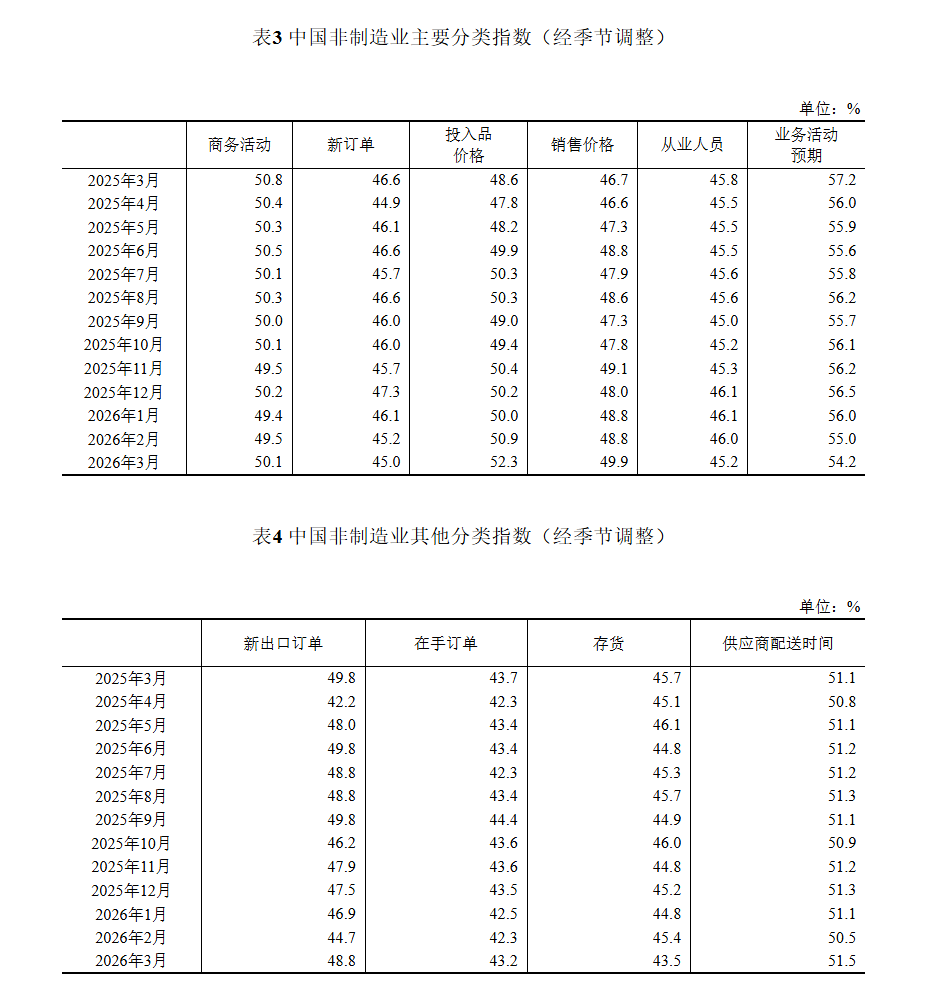 国家统计局：3月份制造业采购经理指数(PMI)为50.4% 环比上升1.4个百分点 - 图片6