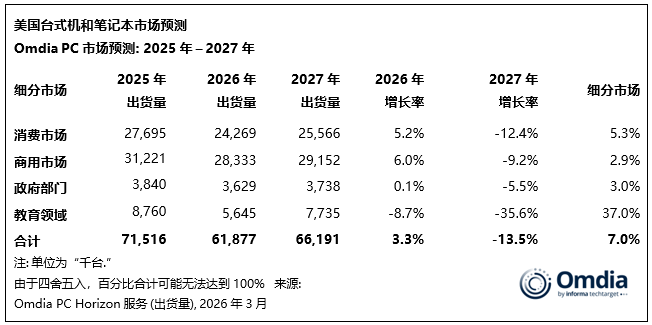 Omdia：Windows 11换机需求与成本压力叠加 2025年Q4美国PC市场同比增长3% - 图片3