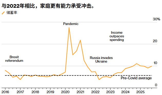 储蓄高企对冲通胀冲击 英国家庭抗风险能力增强 - 图片1