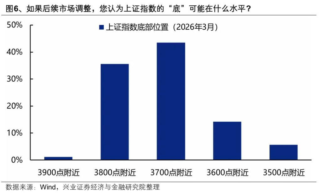 3月本土机构投资者调查结果：A股、地缘、油价怎么看？ - 图片2