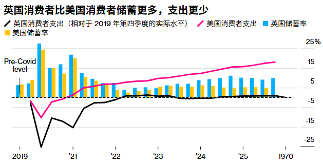 储蓄高企对冲通胀冲击 英国家庭抗风险能力增强 - 图片2