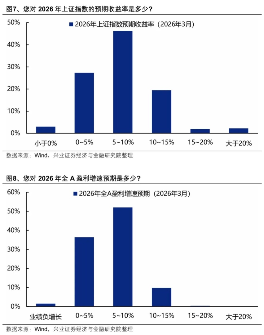 3月本土机构投资者调查结果：A股、地缘、油价怎么看？ - 图片3