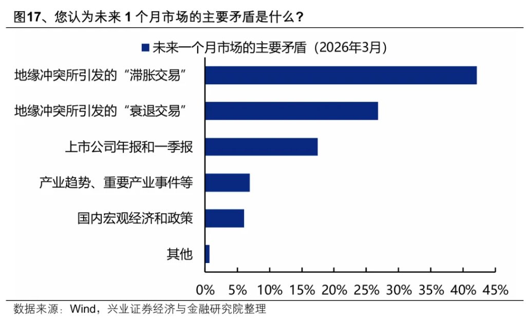 3月本土机构投资者调查结果：A股、地缘、油价怎么看？ - 图片14