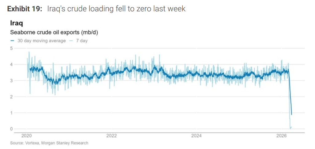 缓冲垫即将耗尽！大摩：原油市场进入实质断供阶段，规模数倍于2022年 - 图片4