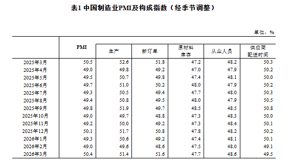 中国3月制造业PMI升至50.4，非制造业PMI连续第二个月上升 - 图片2