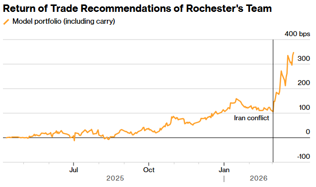 “脱欧先生”再度精准预测:提前预判伊朗战争引发通胀冲击,火速逆转仓位领跑市场 - 图片2