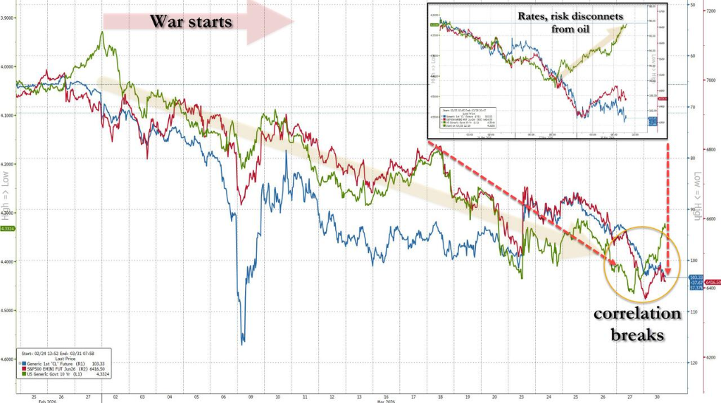 最重要的变化？美债“脱钩”，市场嗅到了“全球财政刺激”的味道 - 图片3