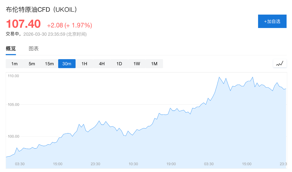 伊朗冲突缓和迹象寥寥，布油有望打破史上最大月度涨幅纪录！ - 图片1